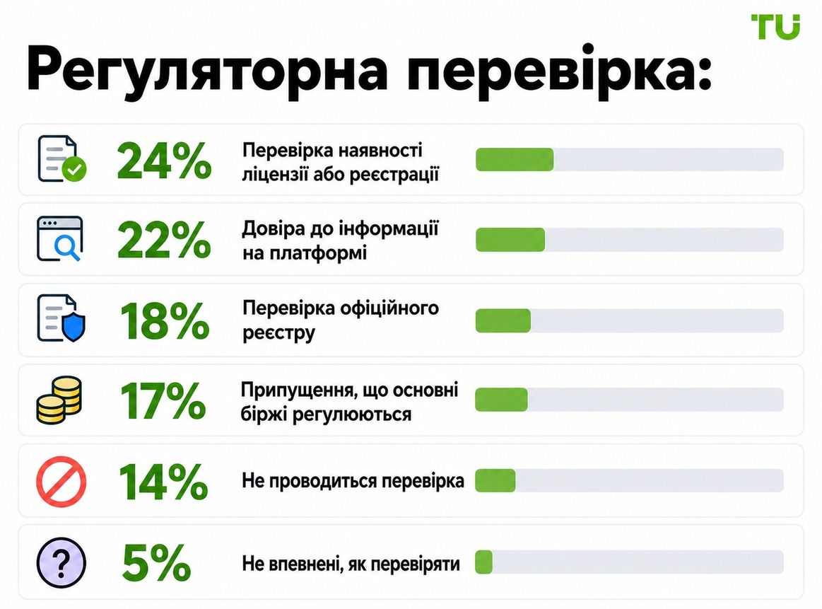 Як інвестори перевіряють, чи регулюється платформа