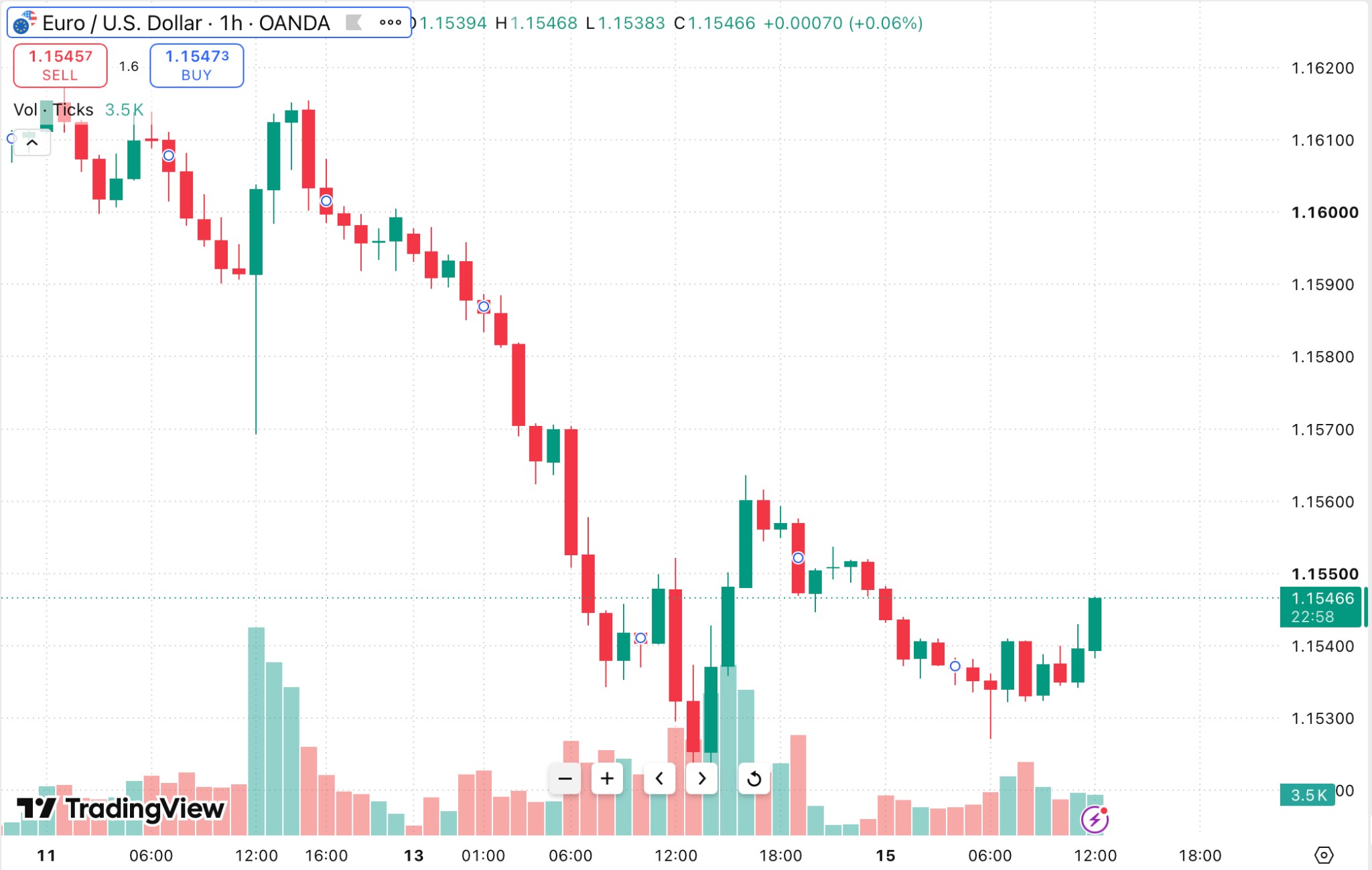 Grafico EUR/USD a 1 ora per esercitarsi nell'analisi delle operazioni