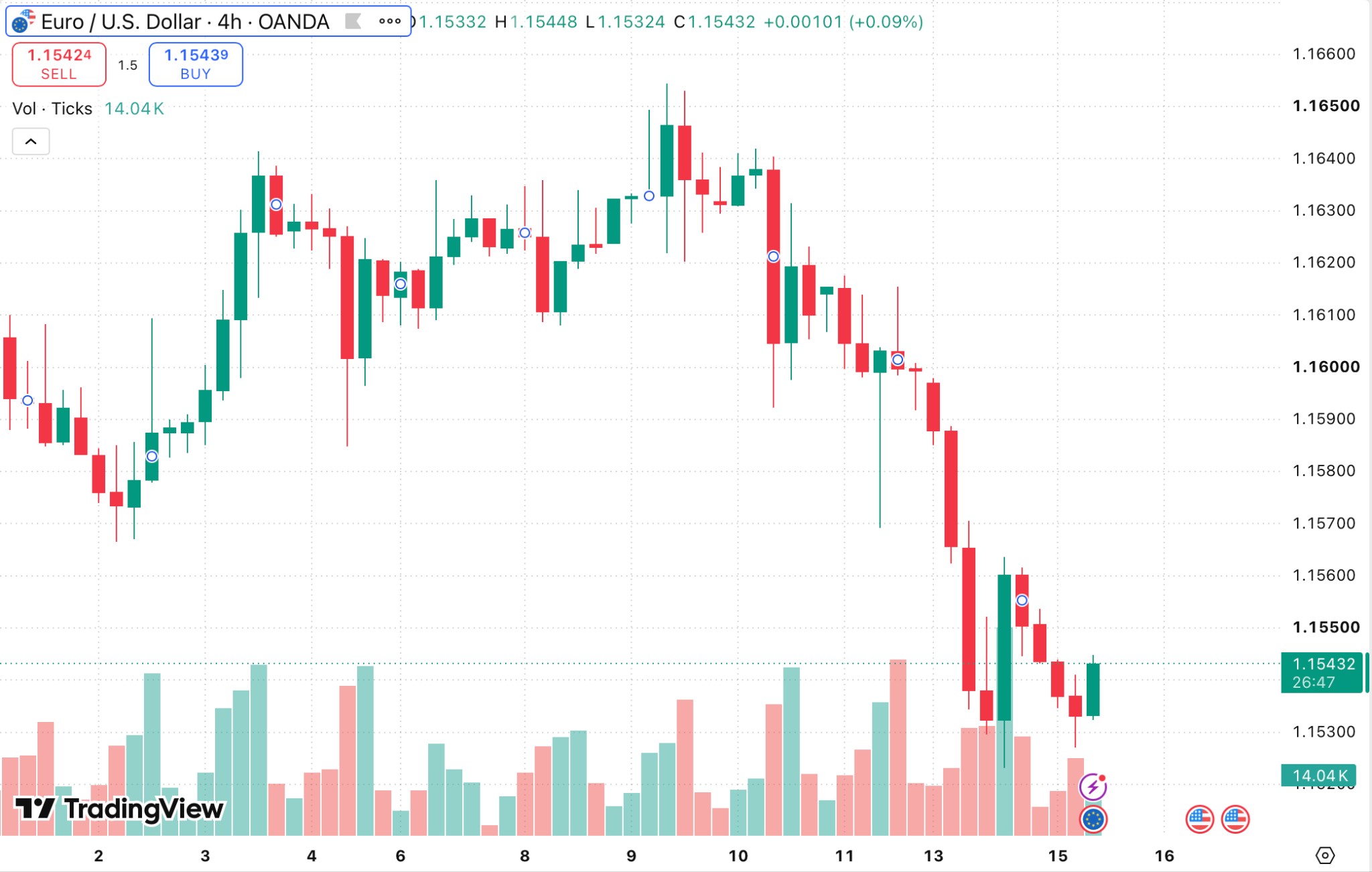 Grafico EUR/USD a 4 ore che mostra una struttura di prezzo più ampia