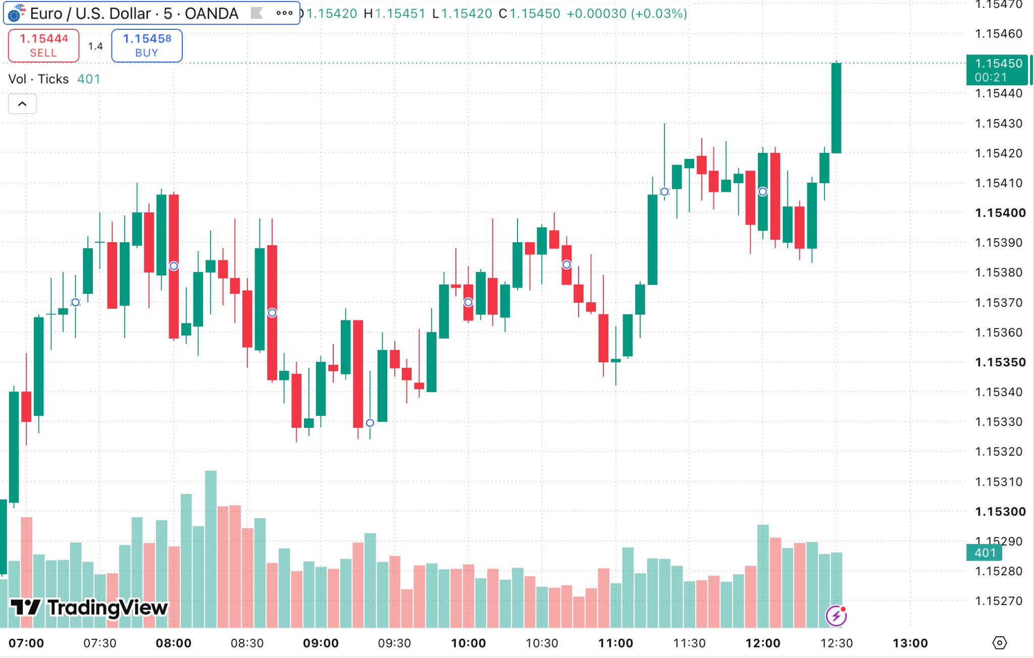 Grafico EUR/USD a 5 minuti che mostra le fluttuazioni di prezzo a breve termine