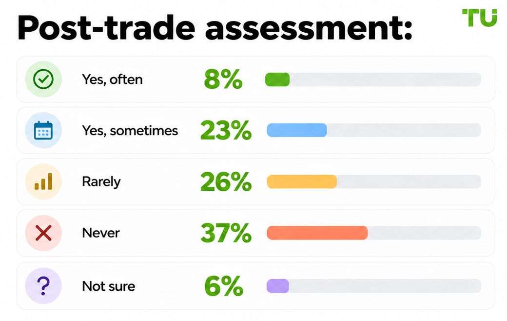 Post-trade assessment