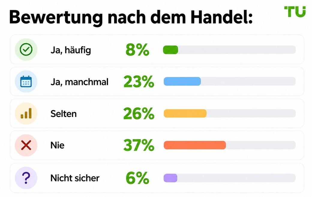 Bewertung nach dem Trade