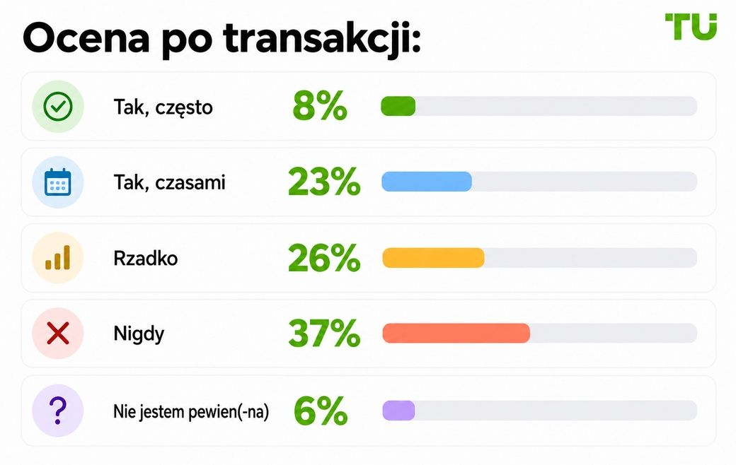 Ocena po transakcji