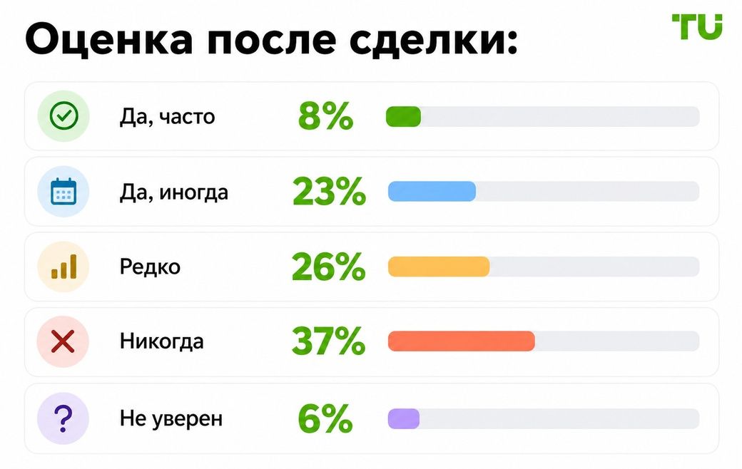 Оценка после сделки