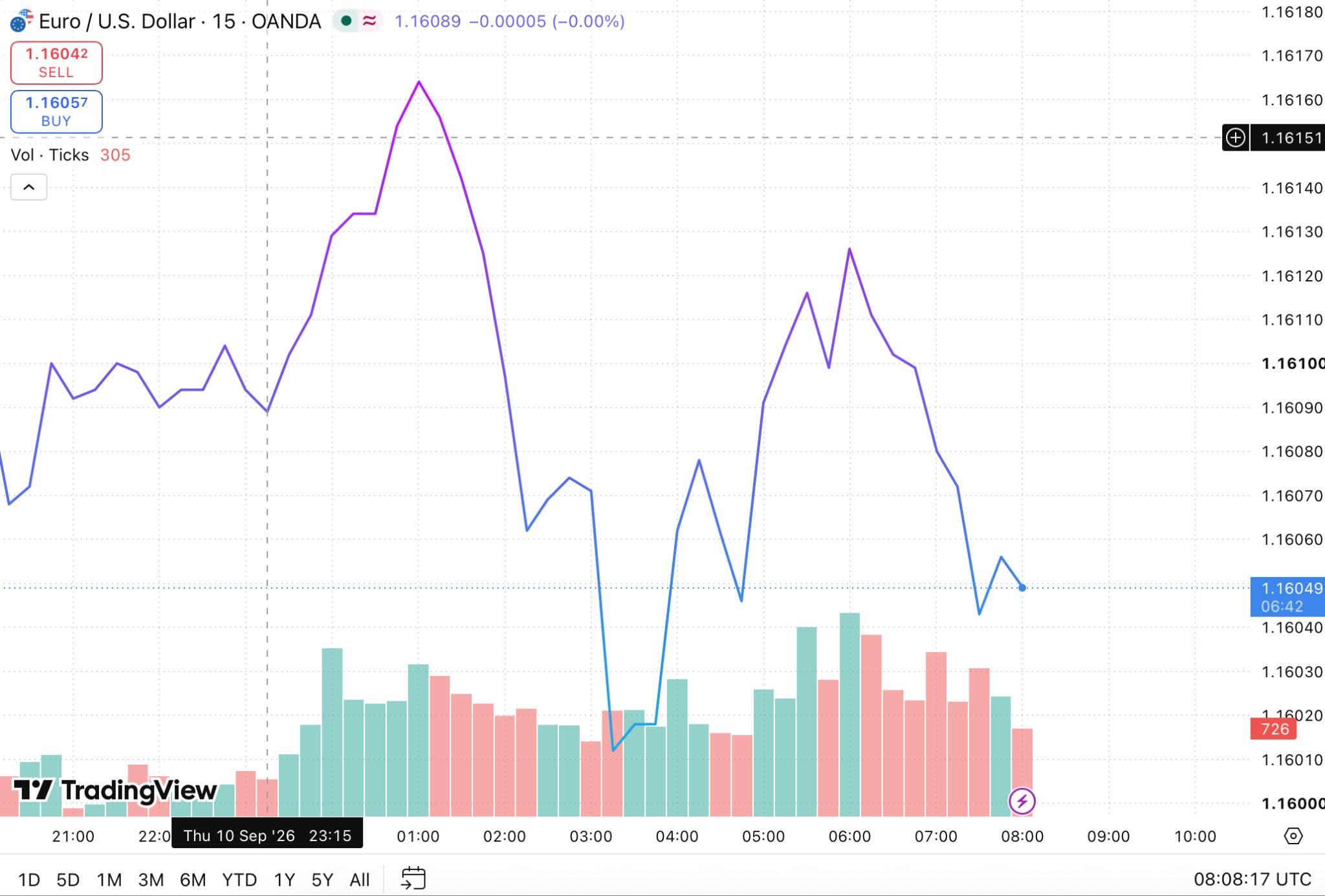 Grafico lineare EUR/USD a 15 minuti
