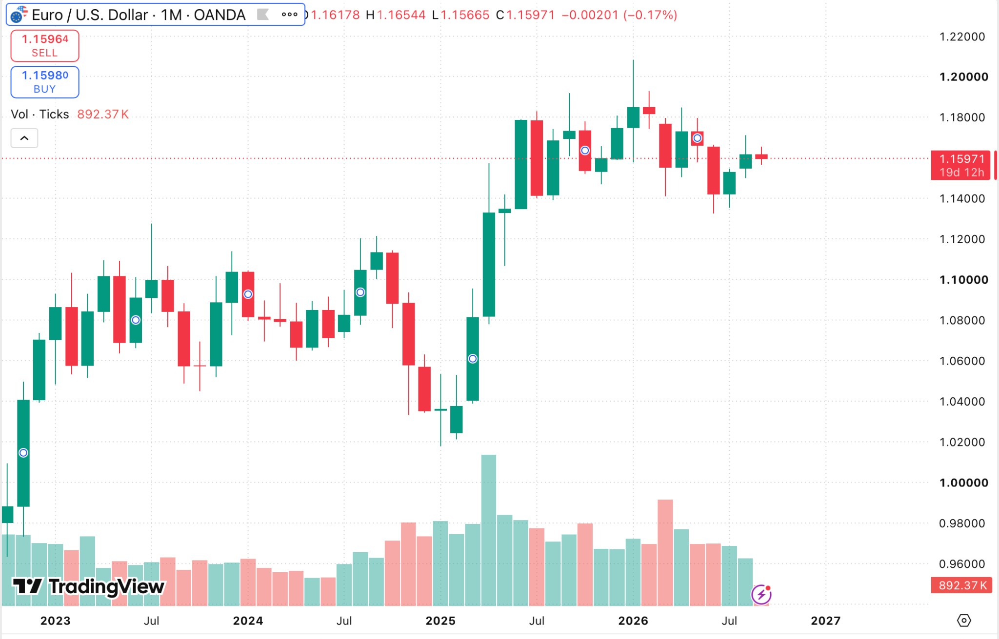 Grafico mensile EUR/USD per investimenti a lungo termine