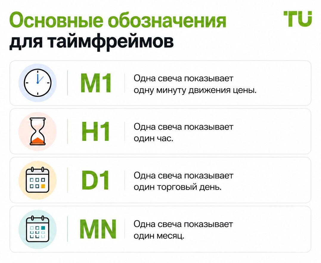 Основные обозначения для таймфреймов