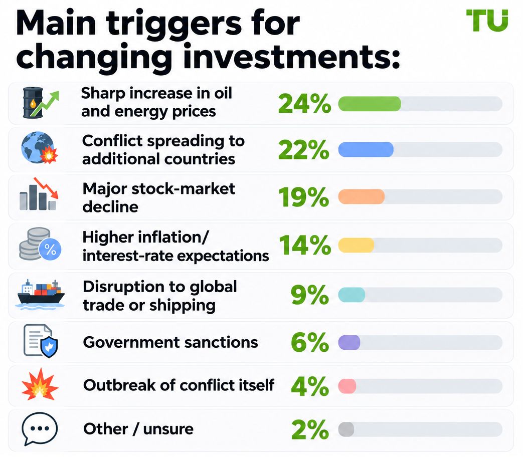 Main triggers for changing investments