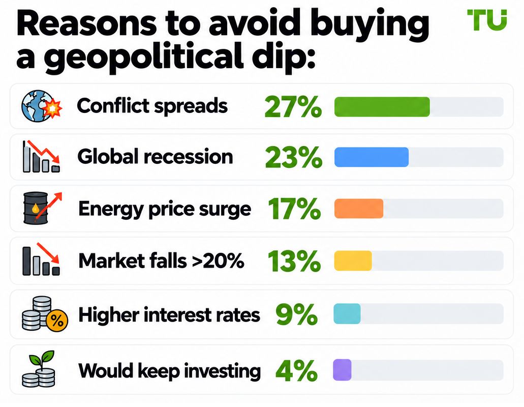 Reasons to avoid buying a geopolitical dip