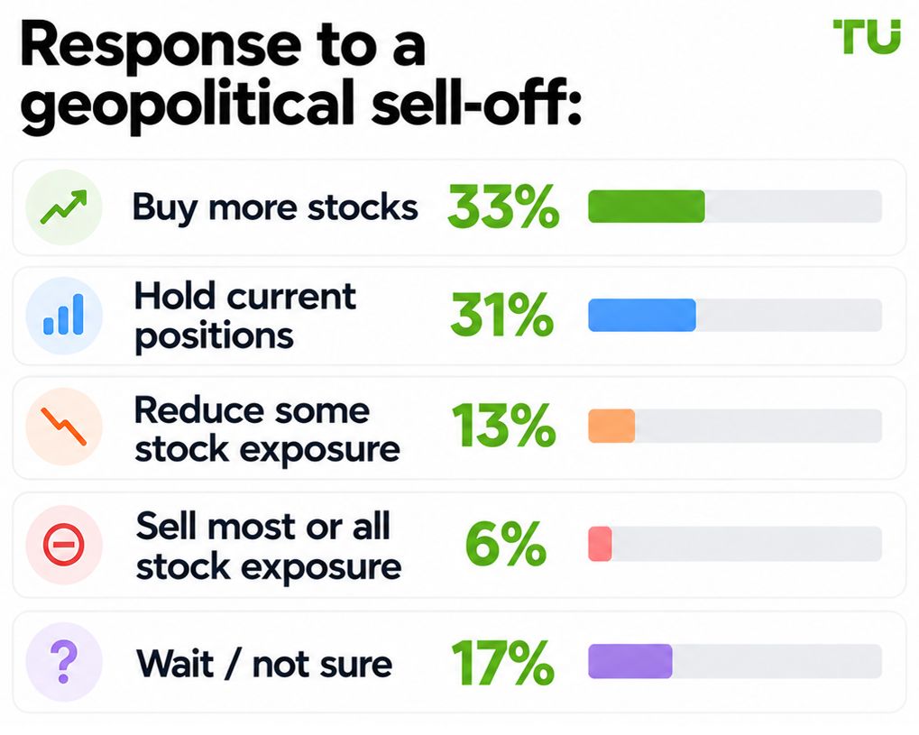 Response to a geopolitical sell-off