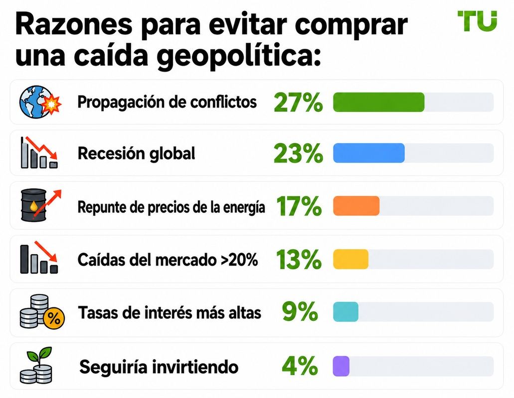 Motivos para evitar comprar en una caída geopolítica