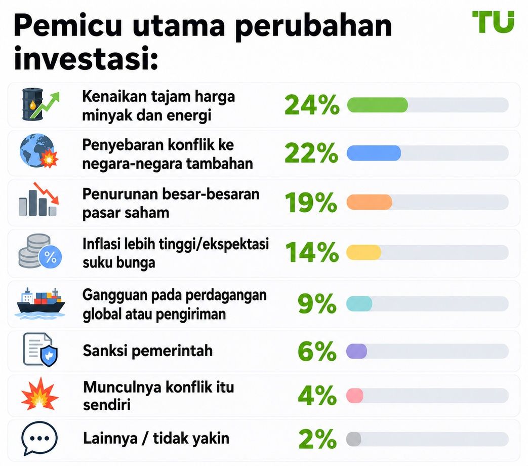 Pemicu utama perubahan investasi