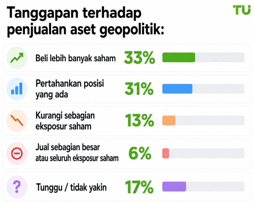 Respons terhadap aksi jual akibat geopolitik
