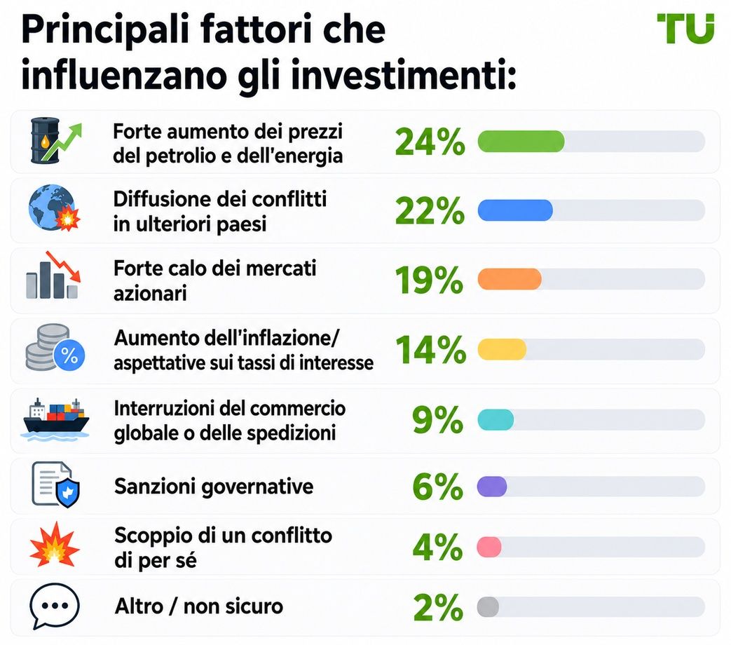 Principali fattori che spingono a modificare gli investimenti