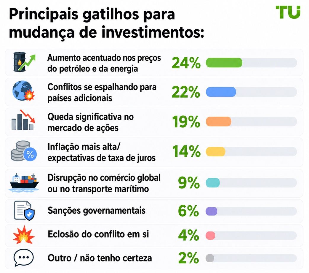 Principais gatilhos para mudar investimentos
