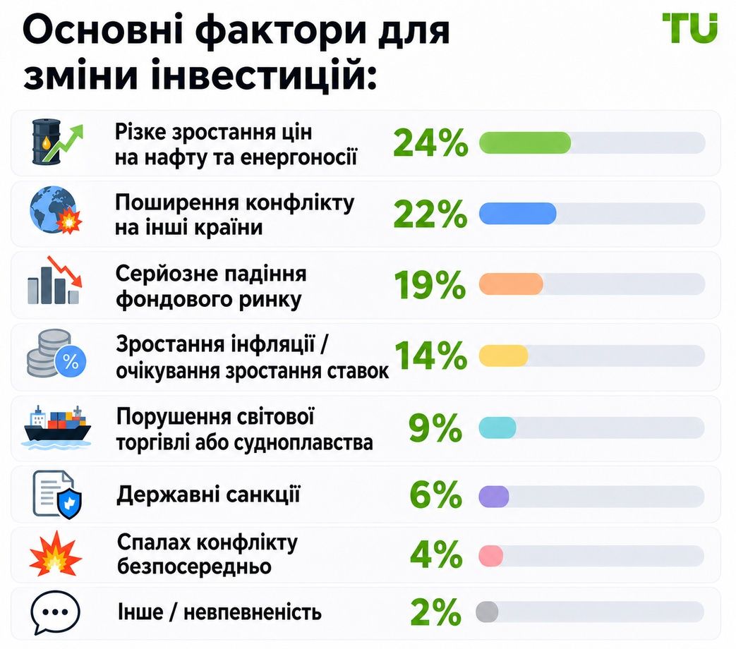 Основні причини перегляду інвестицій