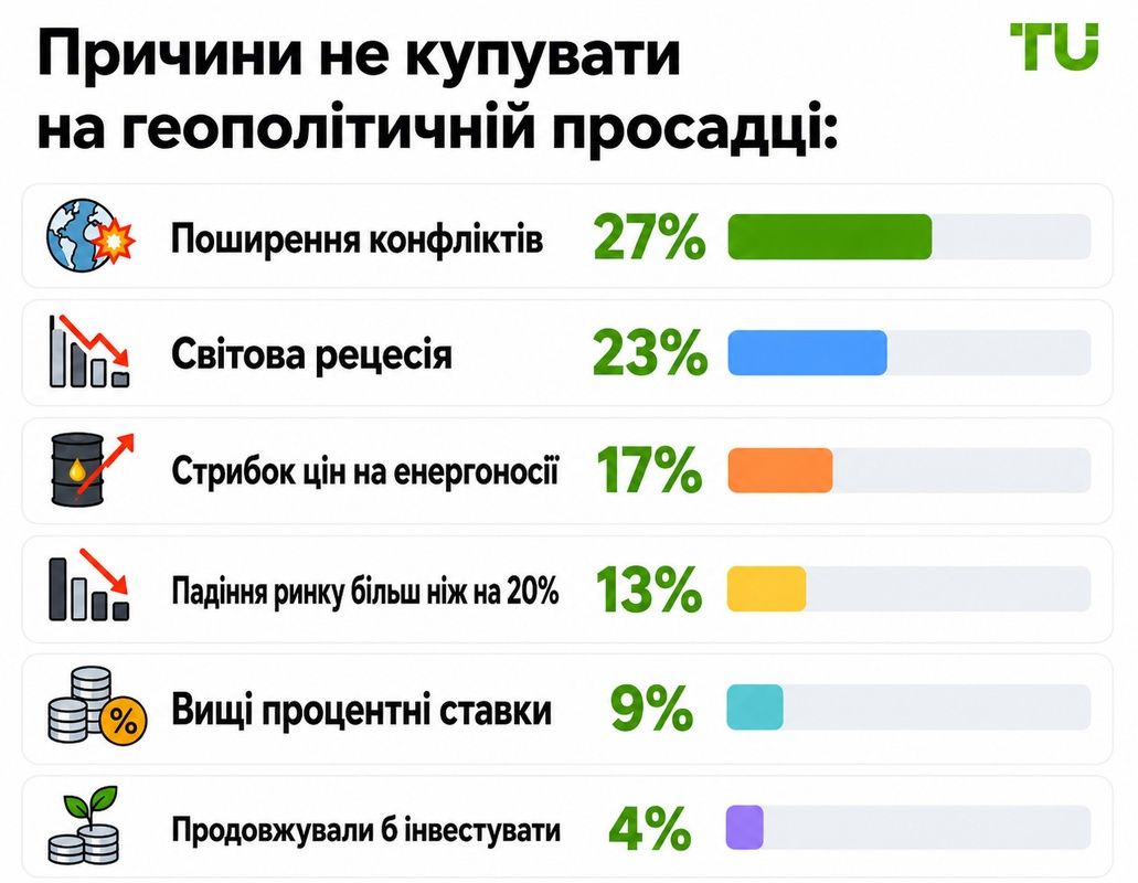 Причини відмовитися від купівлі активів під час просідання ринку