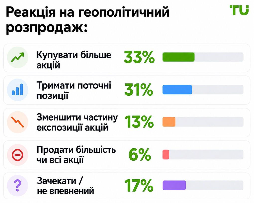 Реакція на падіння ринку