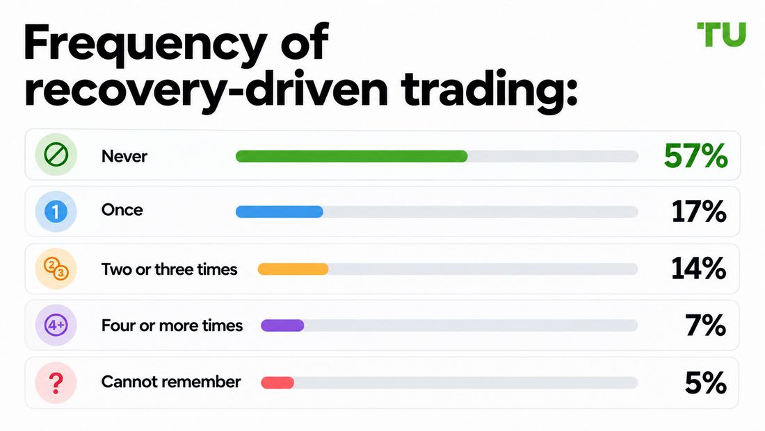 Frequency of recovery-driven trading
