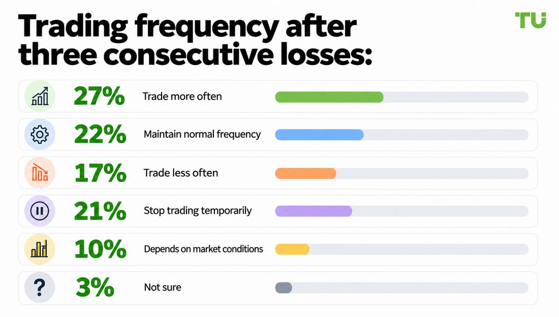 Trading frequency after three consecutive losses