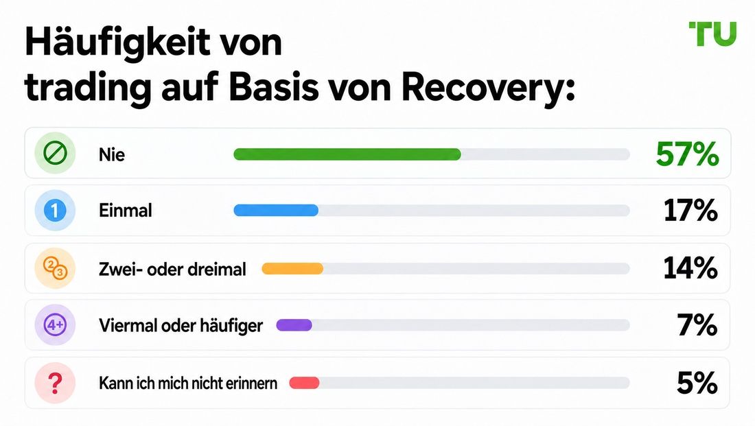 Häufigkeit verlustausgleichsorientierten Tradings