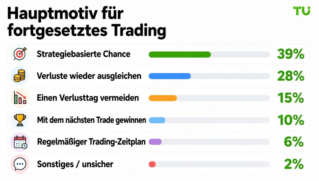 Hauptmotivation für fortgesetztes Trading