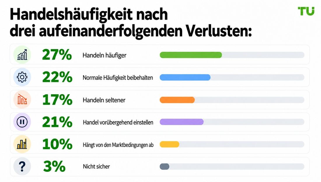 Trading-Häufigkeit nach drei aufeinanderfolgenden Verlusten