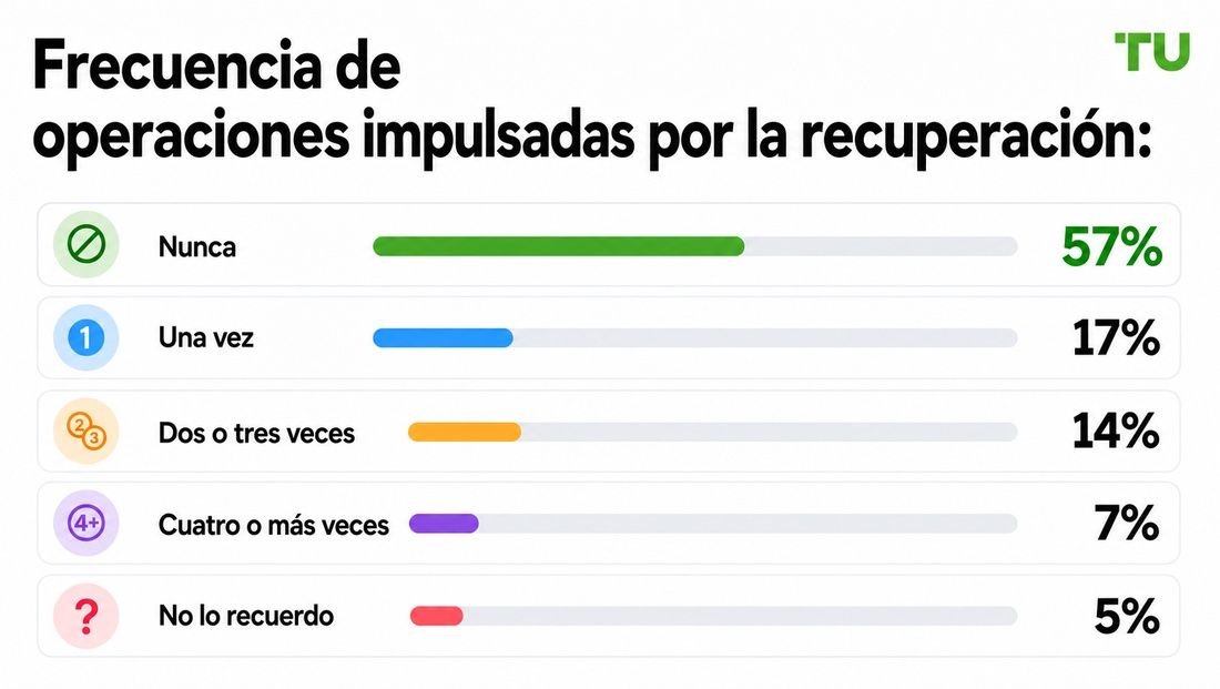 Frecuencia del trading impulsado por la recuperación