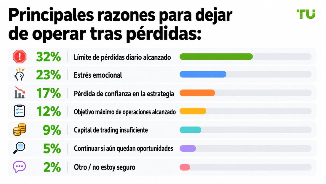Principal motivo para dejar de operar tras pérdidas