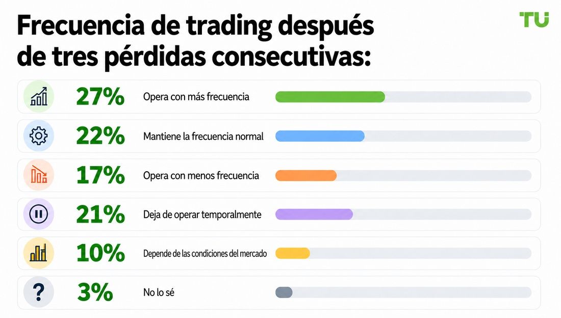 Frecuencia de trading tras tres pérdidas consecutivas