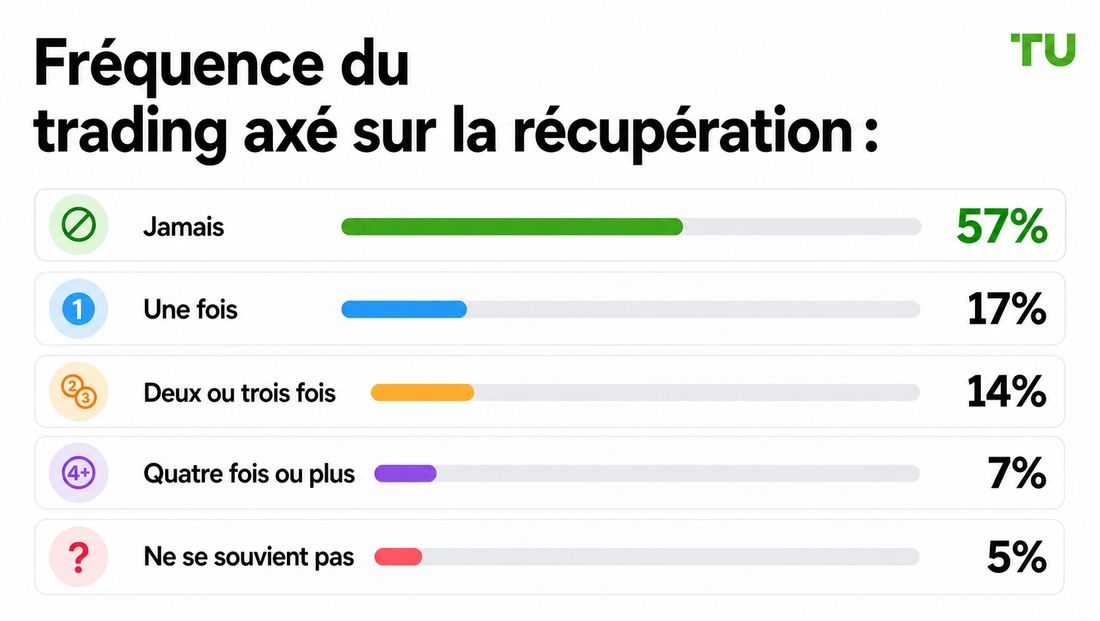 Fréquence du trading motivé par la récupération des pertes
