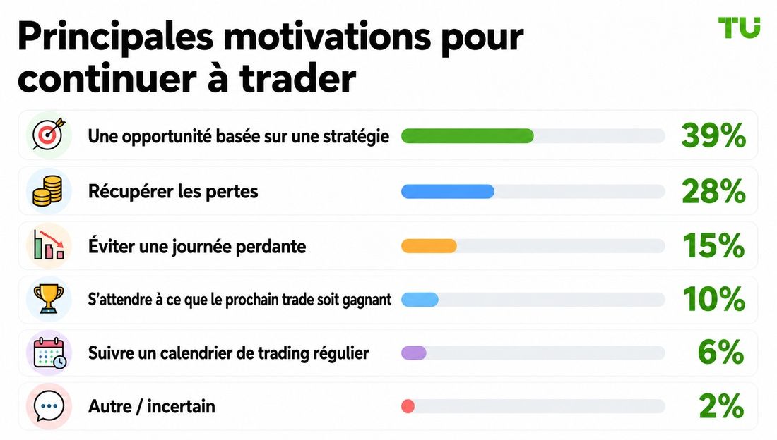 Principale motivation à poursuivre le trading