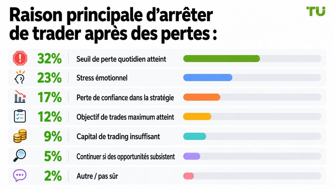 Principale raison d’arrêter de trader après des pertes