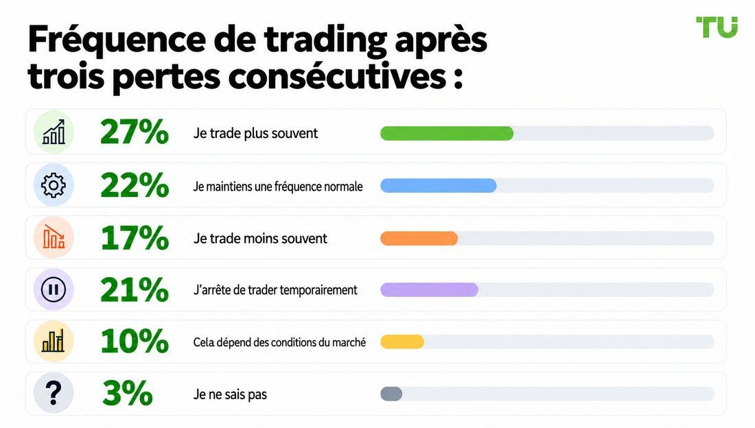 Fréquence de trading après trois pertes consécutives