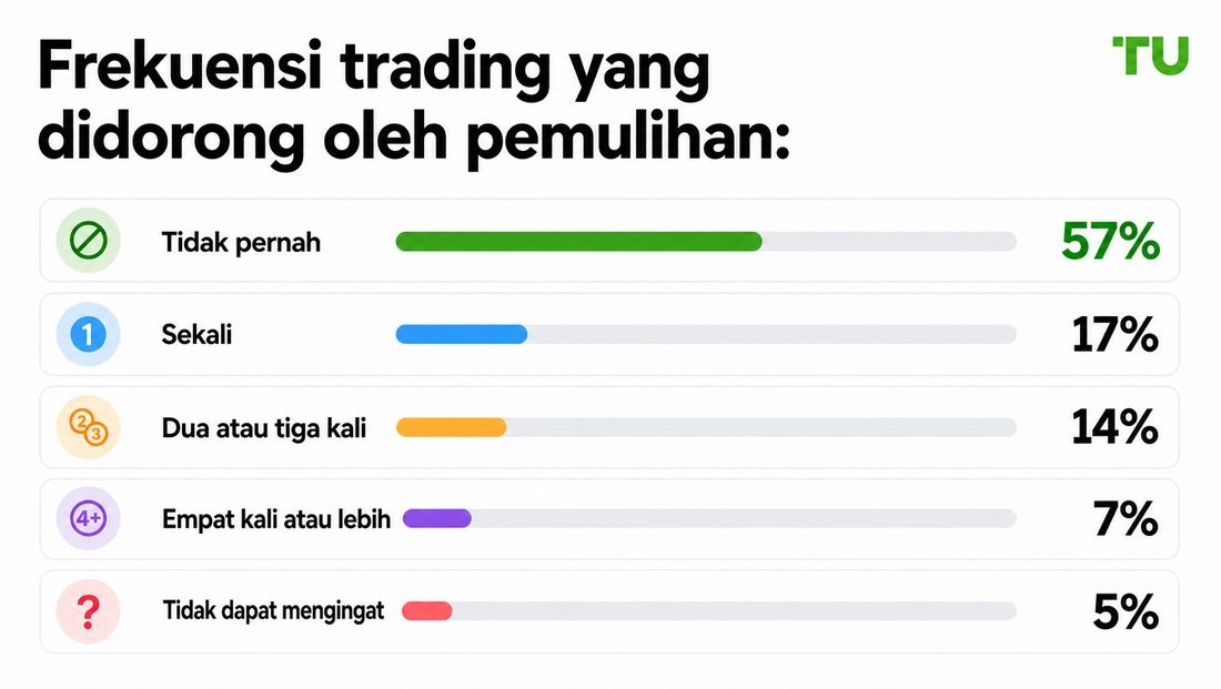 Frekuensi trading yang didorong pemulihan kerugian