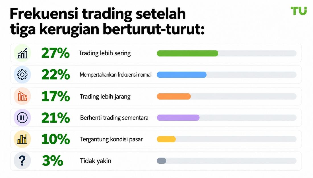 Frekuensi trading setelah tiga kerugian beruntun