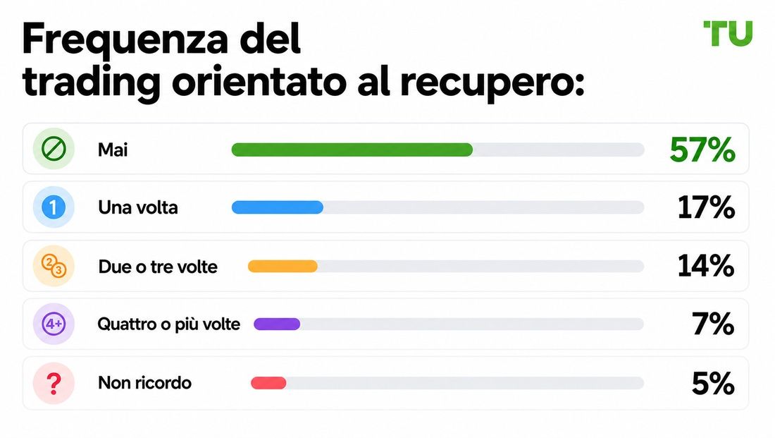 Frequenza del trading finalizzato al recupero delle perdite