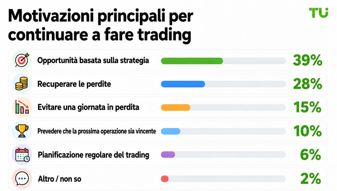 Principale motivazione per continuare a fare trading