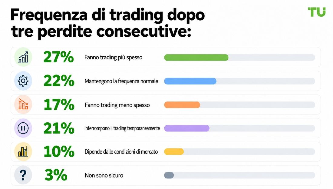 Frequenza di trading dopo tre perdite consecutive