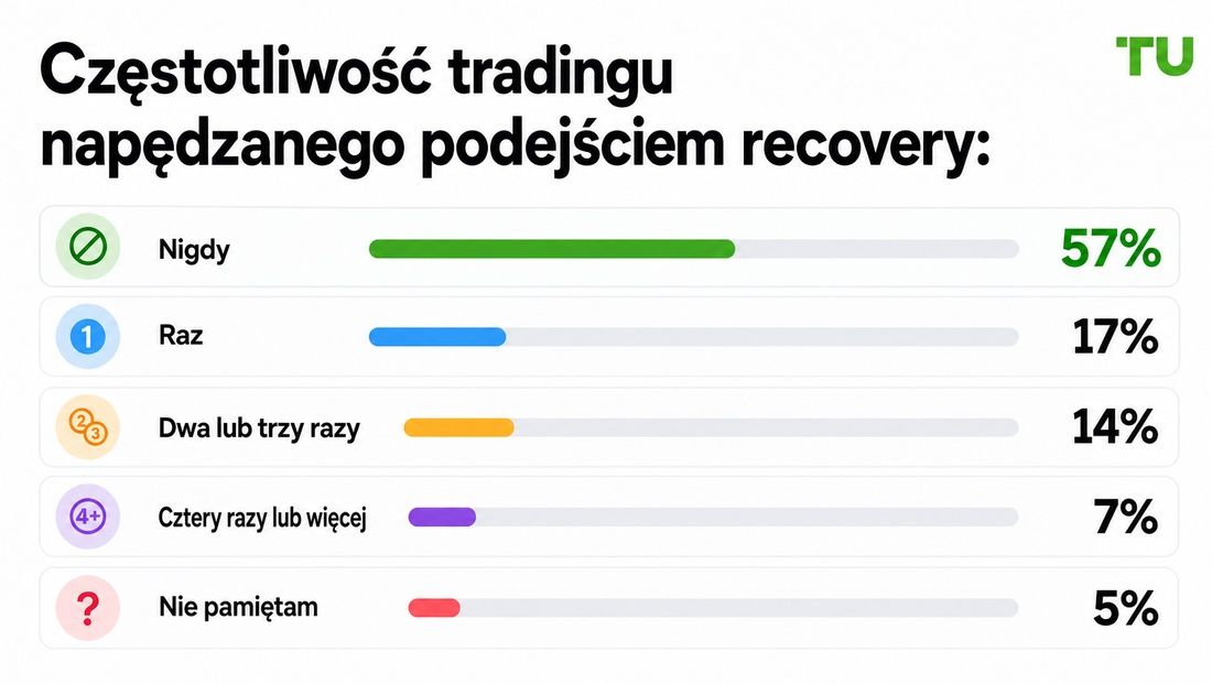 Częstotliwość transakcji ukierunkowanych na odrobienie strat