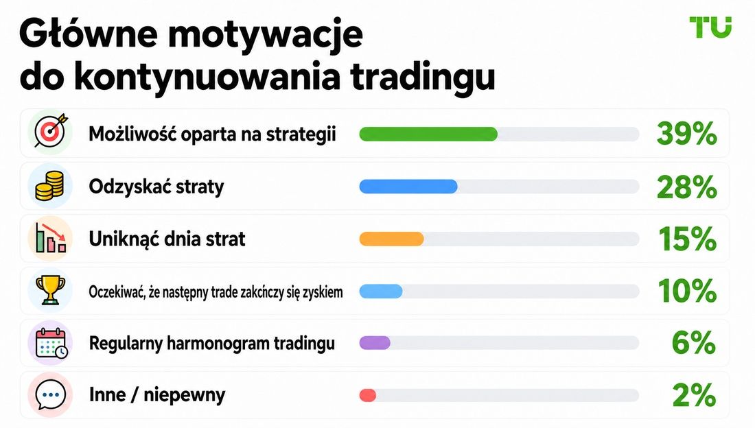 Główna motywacja do kontynuowania handlu