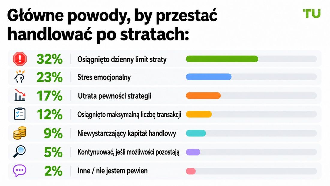Główny powód zaprzestania handlu po stratach
