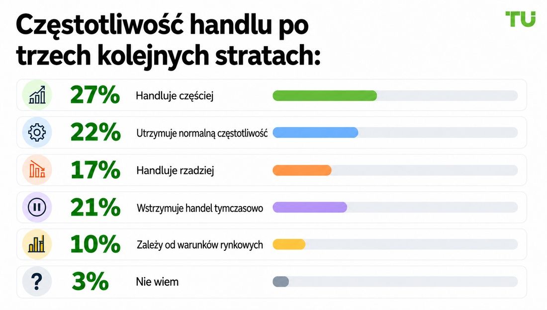 Częstotliwość handlu po trzech kolejnych stratach