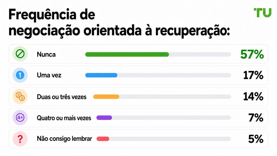 Frequência de operações motivadas pela recuperação de perdas
