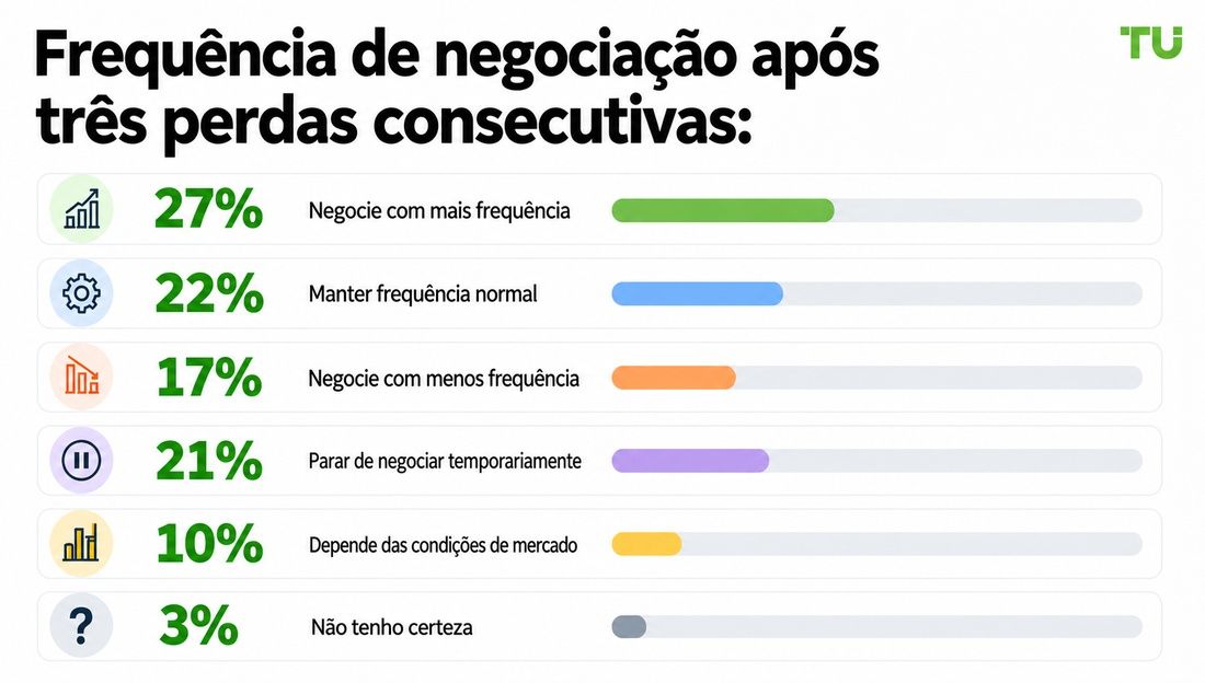 Frequência de operações após três perdas consecutivas