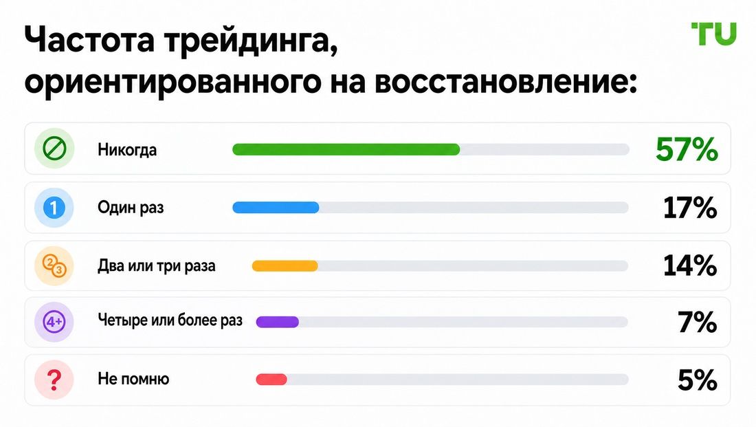 Как часто трейдеры пытаются отыграть убытки