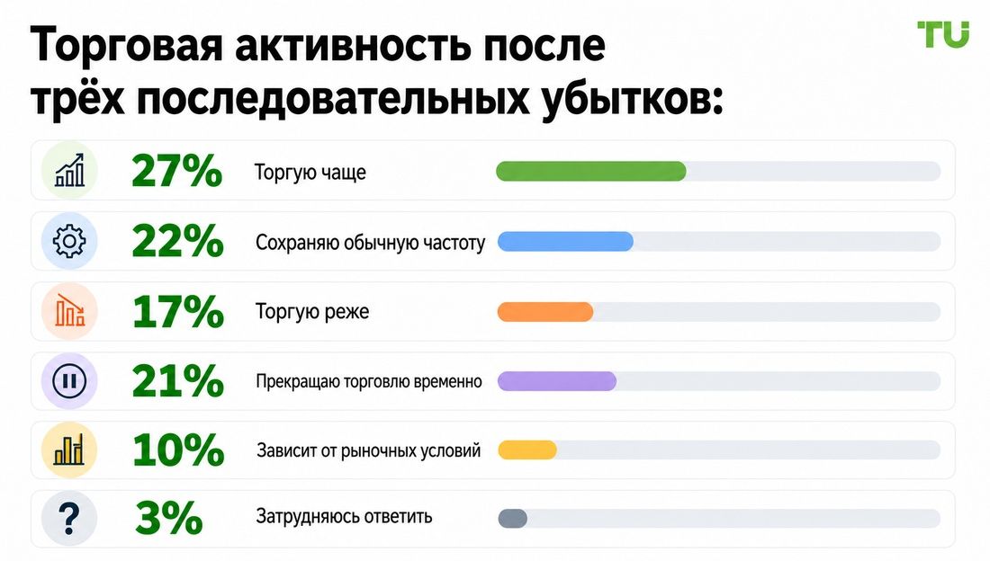 Частота торговли после трех убыточных сделок подряд