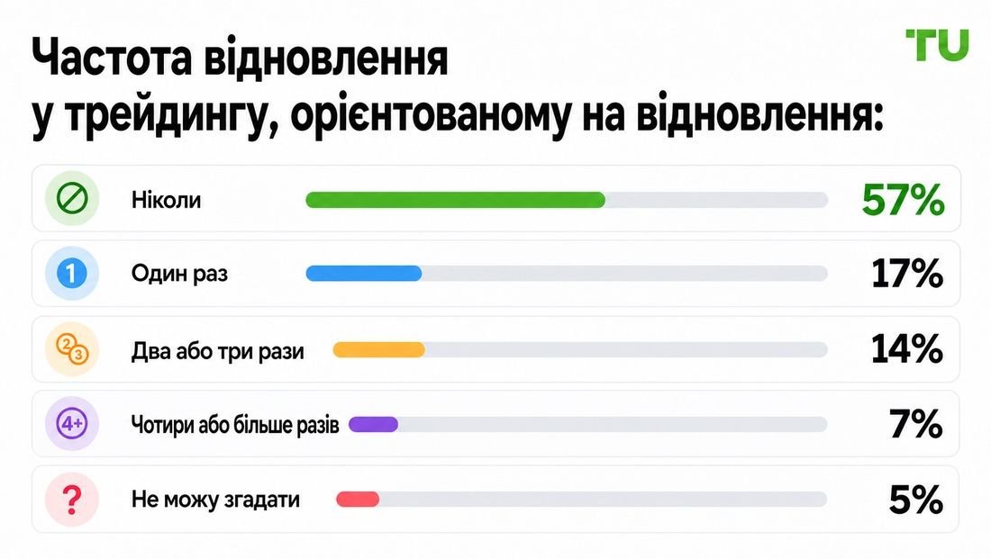 Як часто трейдери намагаються відіграти збитки