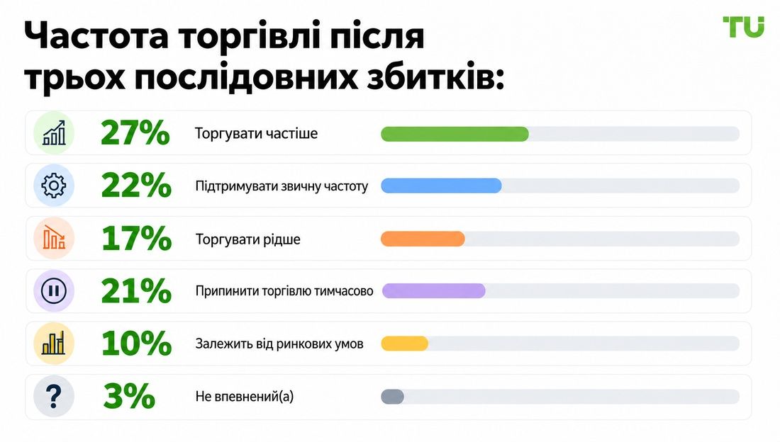 Частота торгівлі після трьох збиткових угод поспіль