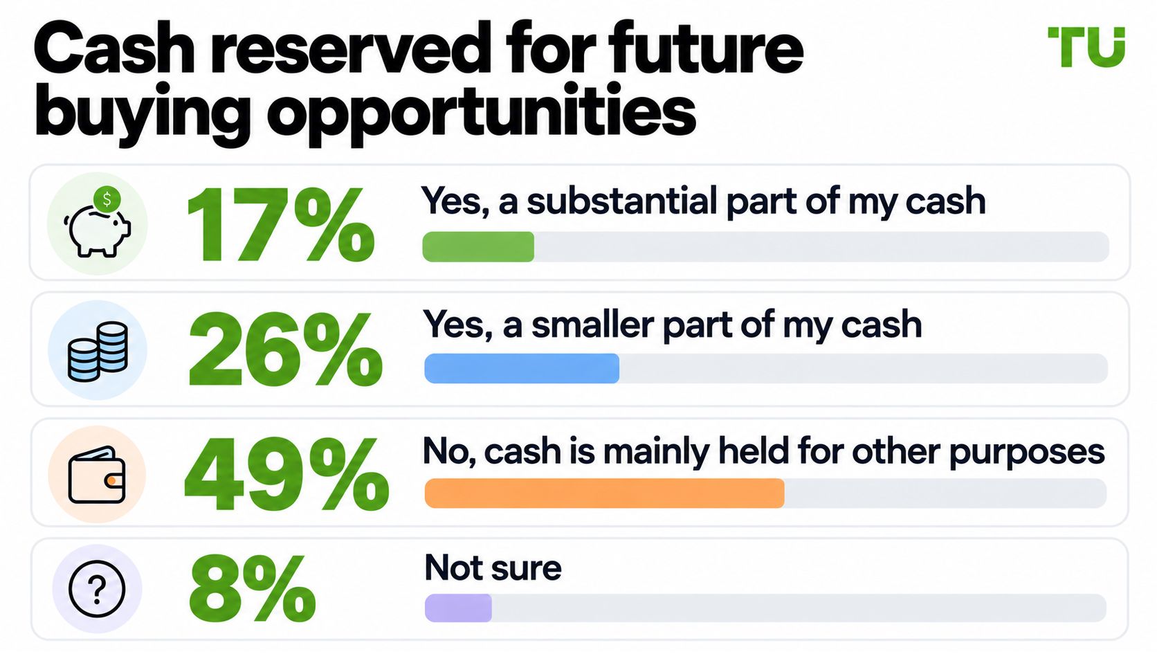 Cash reserved for future buying opportunities